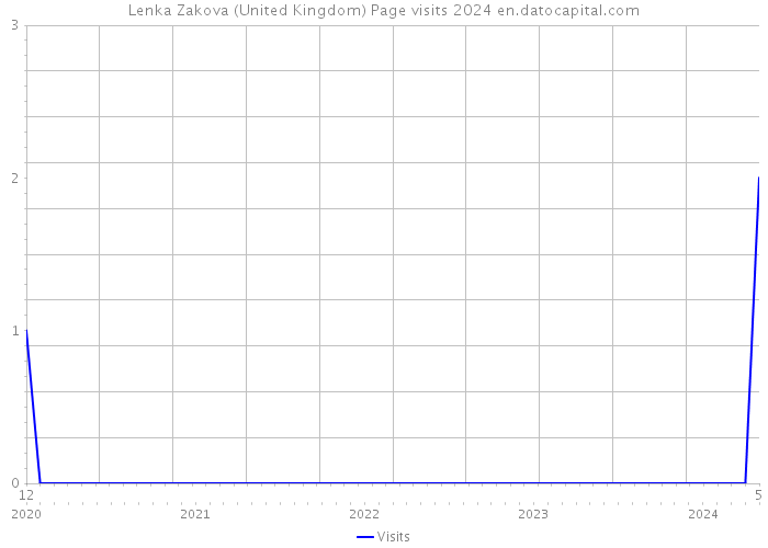 Lenka Zakova (United Kingdom) Page visits 2024 