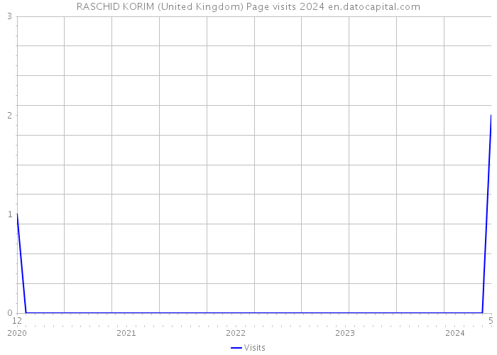 RASCHID KORIM (United Kingdom) Page visits 2024 