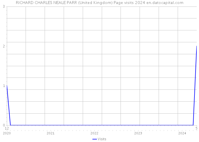 RICHARD CHARLES NEALE PARR (United Kingdom) Page visits 2024 