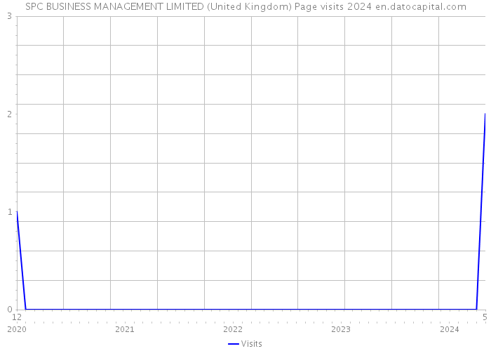 SPC BUSINESS MANAGEMENT LIMITED (United Kingdom) Page visits 2024 