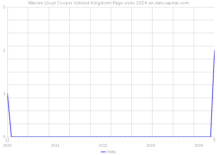 Warren Lloyd Cooper (United Kingdom) Page visits 2024 