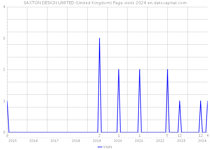 SAXTON DESIGN LIMITED (United Kingdom) Page visits 2024 