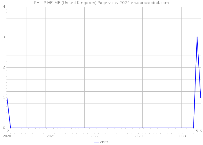 PHILIP HELME (United Kingdom) Page visits 2024 