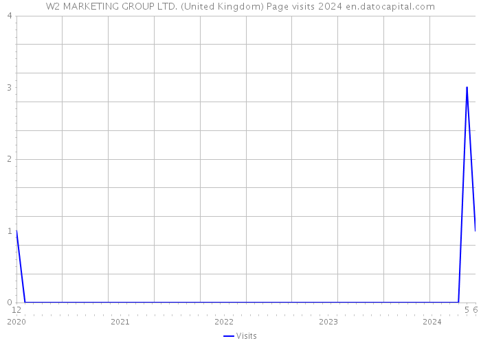 W2 MARKETING GROUP LTD. (United Kingdom) Page visits 2024 