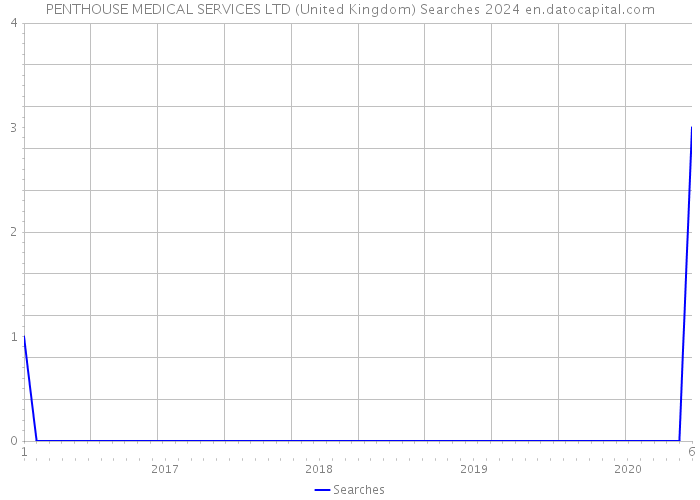 PENTHOUSE MEDICAL SERVICES LTD (United Kingdom) Searches 2024 