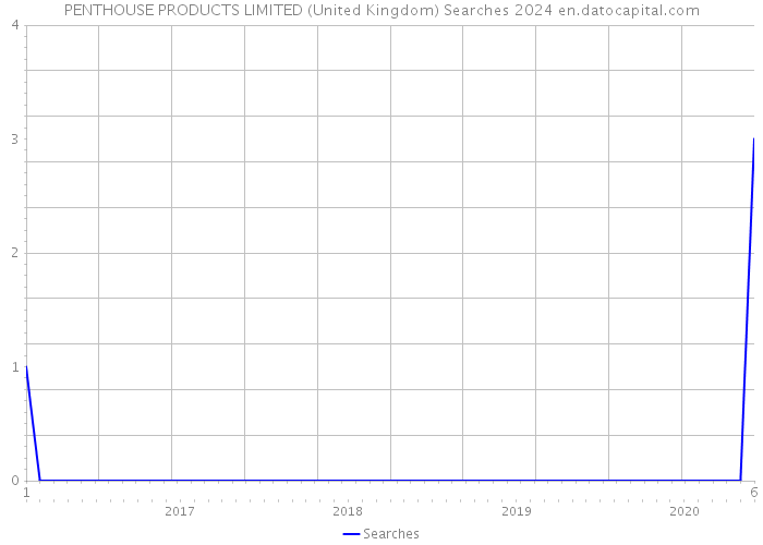 PENTHOUSE PRODUCTS LIMITED (United Kingdom) Searches 2024 
