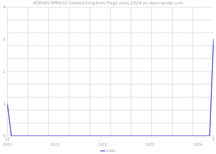 ADRIAN SPRAGG (United Kingdom) Page visits 2024 