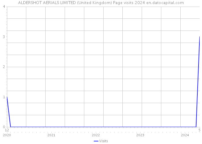 ALDERSHOT AERIALS LIMITED (United Kingdom) Page visits 2024 
