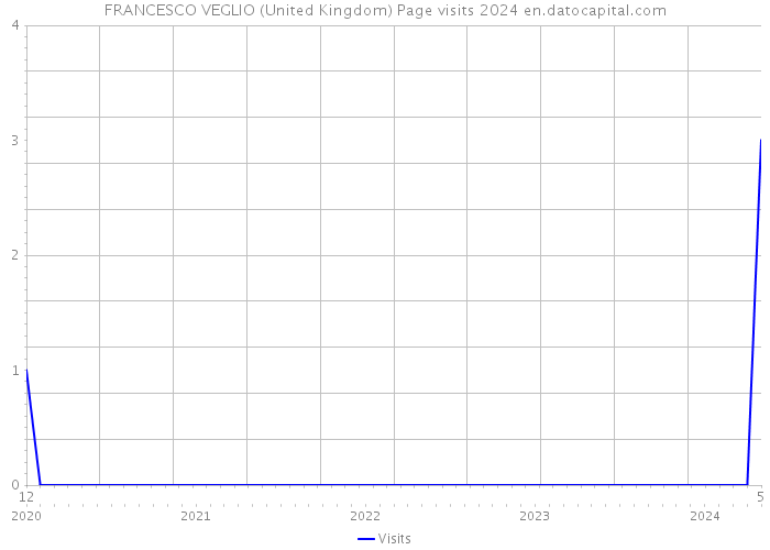 FRANCESCO VEGLIO (United Kingdom) Page visits 2024 