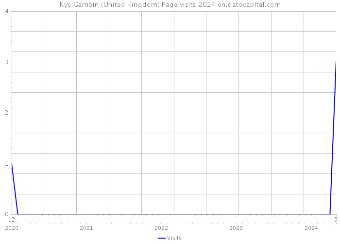 Kye Gambin (United Kingdom) Page visits 2024 
