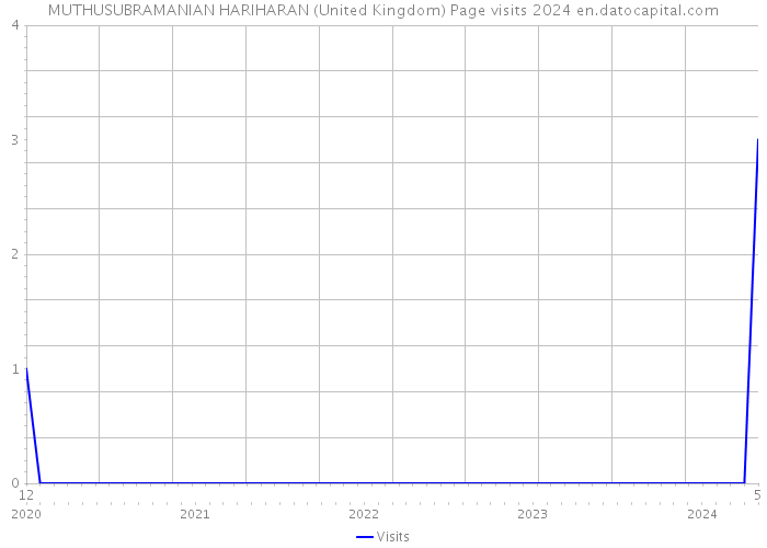 MUTHUSUBRAMANIAN HARIHARAN (United Kingdom) Page visits 2024 