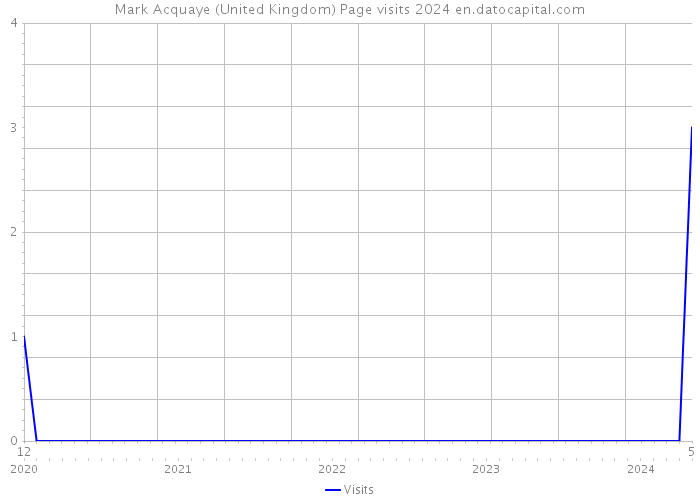Mark Acquaye (United Kingdom) Page visits 2024 