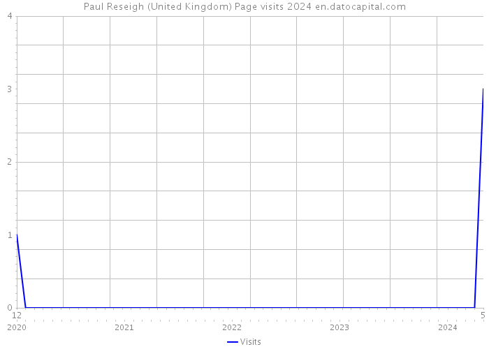 Paul Reseigh (United Kingdom) Page visits 2024 