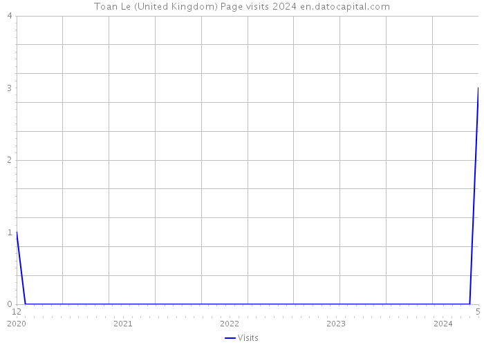 Toan Le (United Kingdom) Page visits 2024 