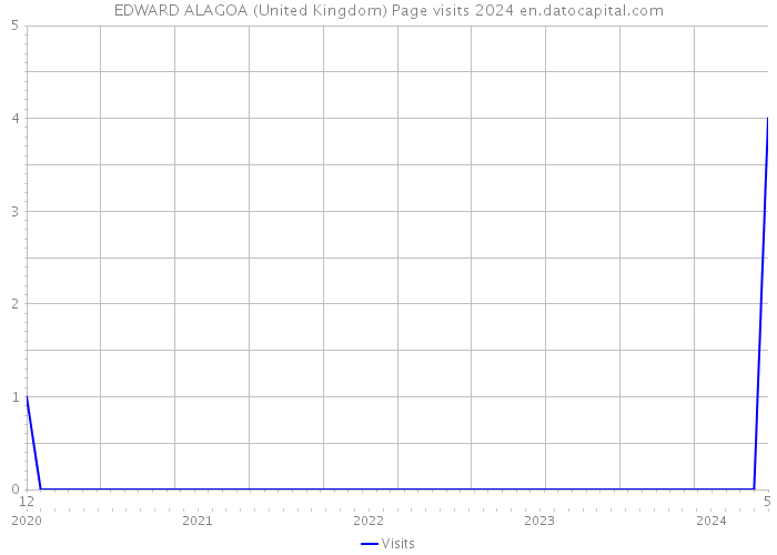 EDWARD ALAGOA (United Kingdom) Page visits 2024 