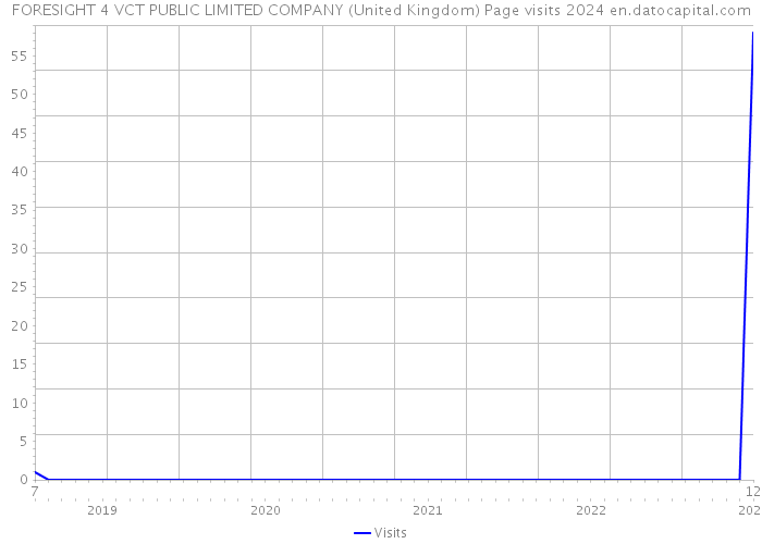 FORESIGHT 4 VCT PUBLIC LIMITED COMPANY (United Kingdom) Page visits 2024 