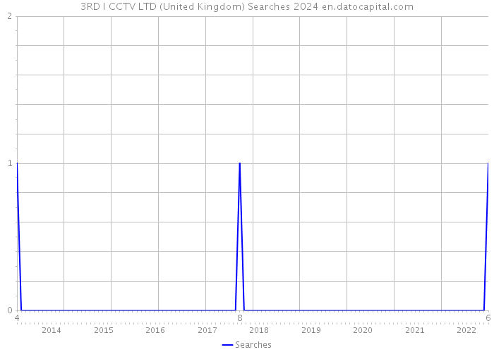 3RD I CCTV LTD (United Kingdom) Searches 2024 