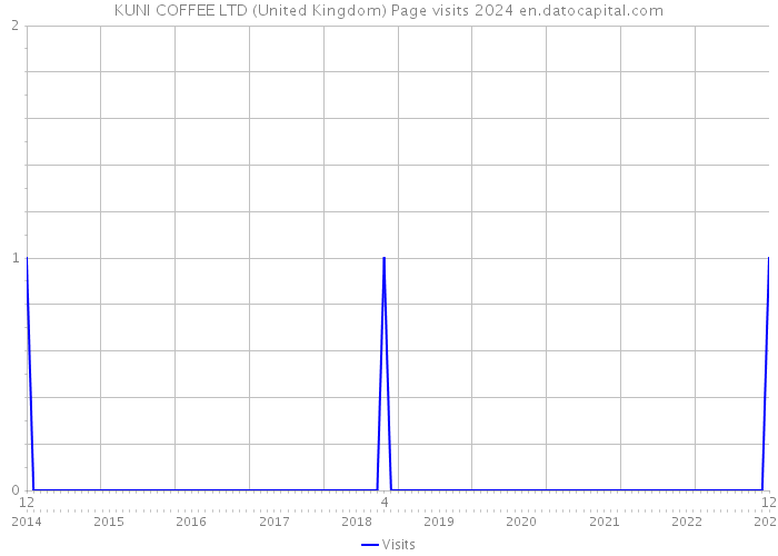 KUNI COFFEE LTD (United Kingdom) Page visits 2024 