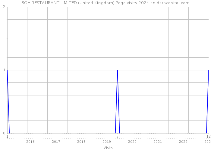 BOH RESTAURANT LIMITED (United Kingdom) Page visits 2024 