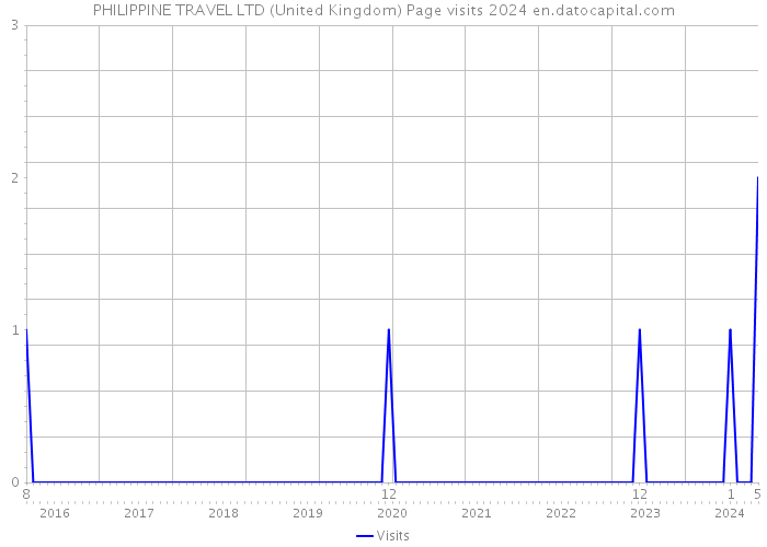 PHILIPPINE TRAVEL LTD (United Kingdom) Page visits 2024 