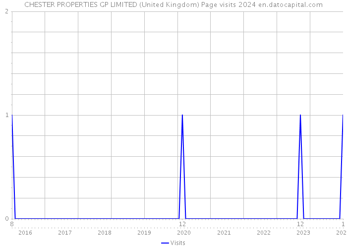 CHESTER PROPERTIES GP LIMITED (United Kingdom) Page visits 2024 