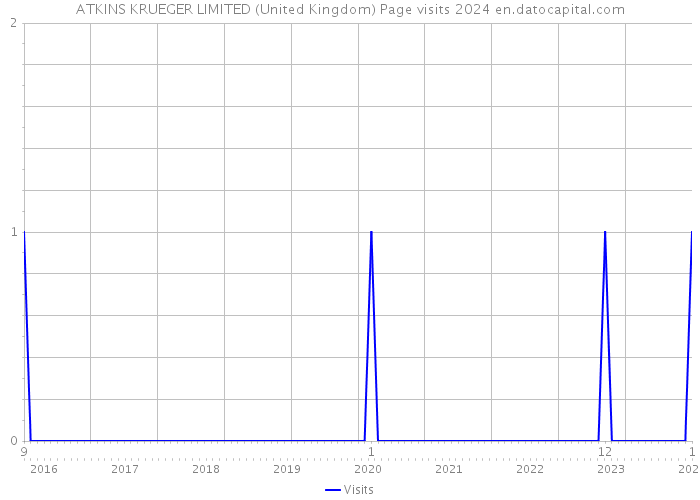 ATKINS KRUEGER LIMITED (United Kingdom) Page visits 2024 