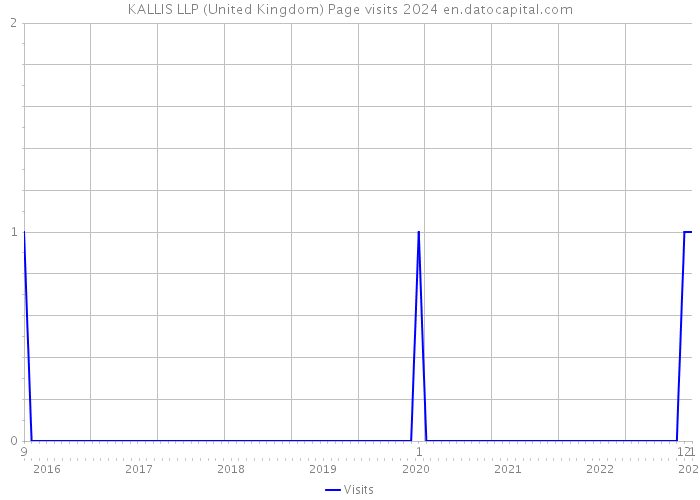 KALLIS LLP (United Kingdom) Page visits 2024 