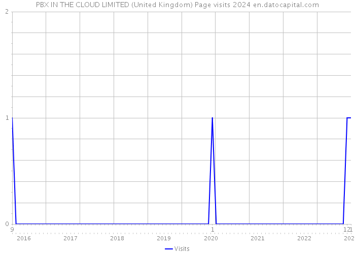 PBX IN THE CLOUD LIMITED (United Kingdom) Page visits 2024 