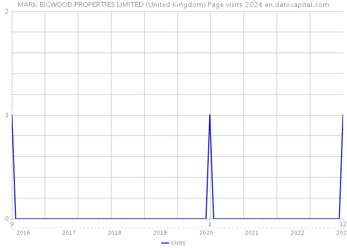 MARK BIGWOOD PROPERTIES LIMITED (United Kingdom) Page visits 2024 