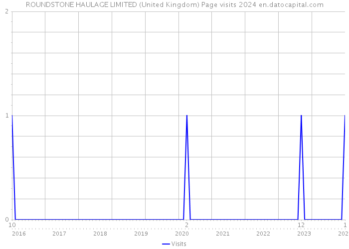 ROUNDSTONE HAULAGE LIMITED (United Kingdom) Page visits 2024 