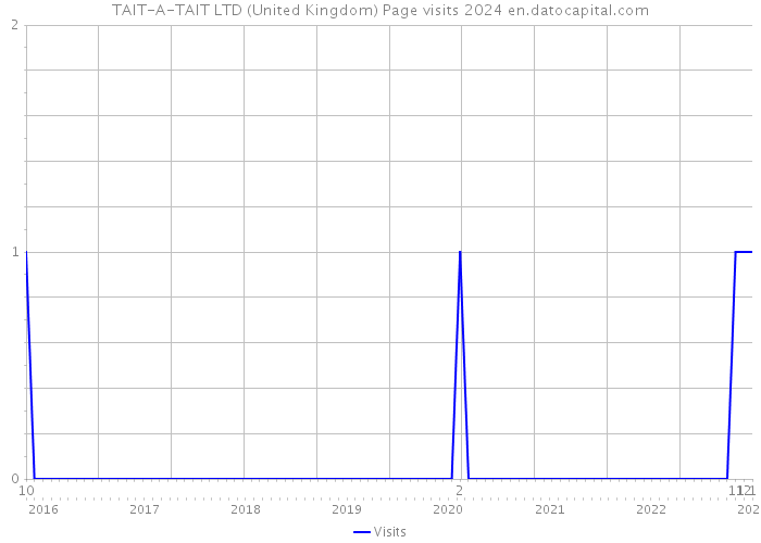 TAIT-A-TAIT LTD (United Kingdom) Page visits 2024 