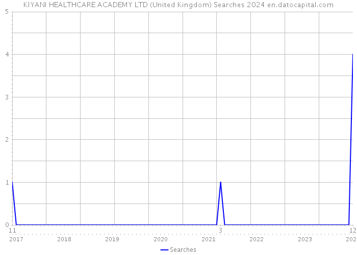 KIYANI HEALTHCARE ACADEMY LTD (United Kingdom) Searches 2024 