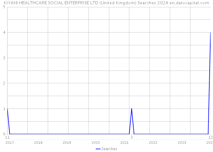 KIYANI HEALTHCARE SOCIAL ENTERPRISE LTD (United Kingdom) Searches 2024 