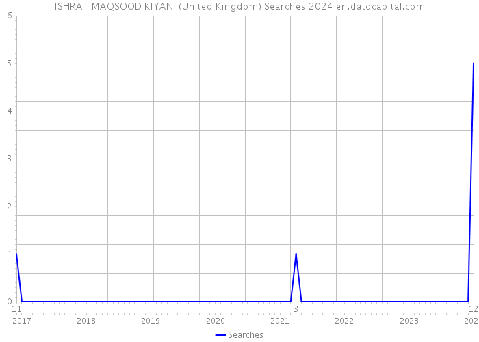 ISHRAT MAQSOOD KIYANI (United Kingdom) Searches 2024 