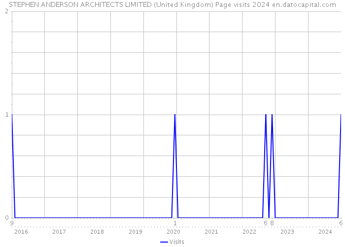 STEPHEN ANDERSON ARCHITECTS LIMITED (United Kingdom) Page visits 2024 