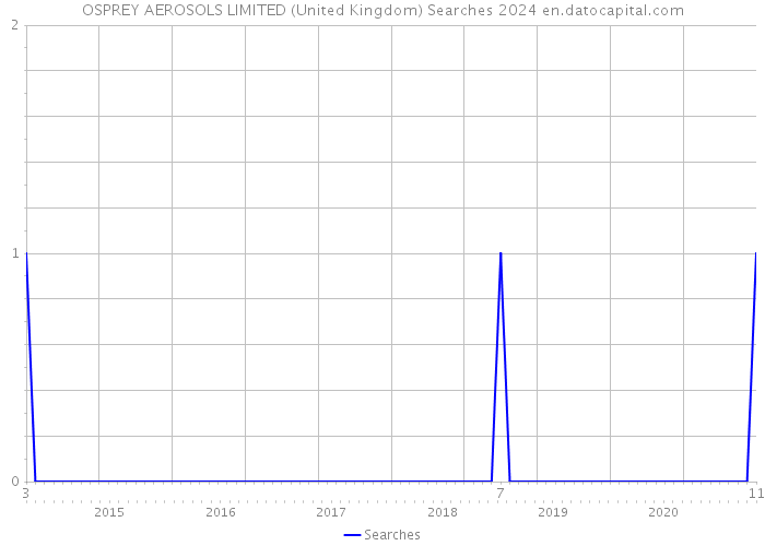 OSPREY AEROSOLS LIMITED (United Kingdom) Searches 2024 