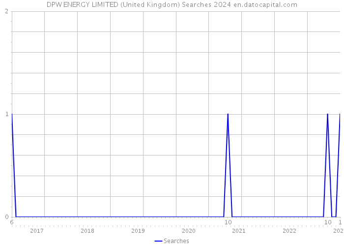 DPW ENERGY LIMITED (United Kingdom) Searches 2024 