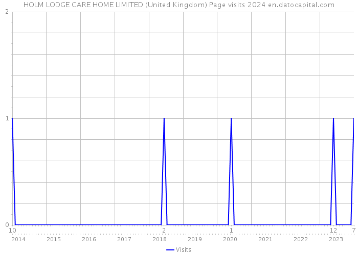 HOLM LODGE CARE HOME LIMITED (United Kingdom) Page visits 2024 