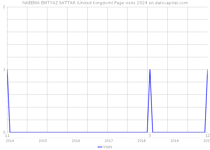 NAEEMA EMTYAZ SATTAR (United Kingdom) Page visits 2024 