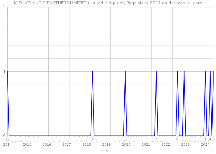 MID-ATLANTIC PARTNERS LIMITED (United Kingdom) Page visits 2024 