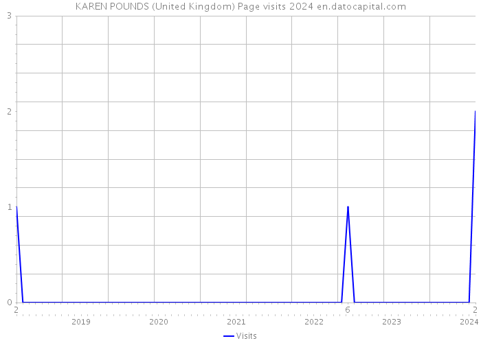 KAREN POUNDS (United Kingdom) Page visits 2024 