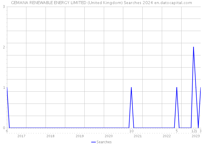 GEMANA RENEWABLE ENERGY LIMITED (United Kingdom) Searches 2024 