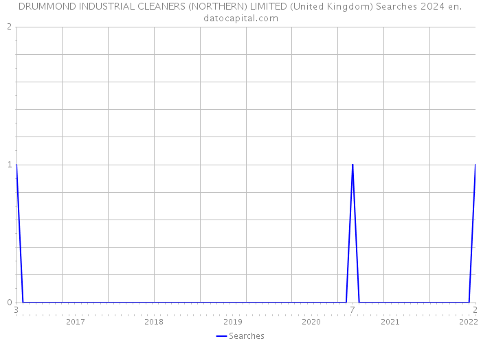 DRUMMOND INDUSTRIAL CLEANERS (NORTHERN) LIMITED (United Kingdom) Searches 2024 