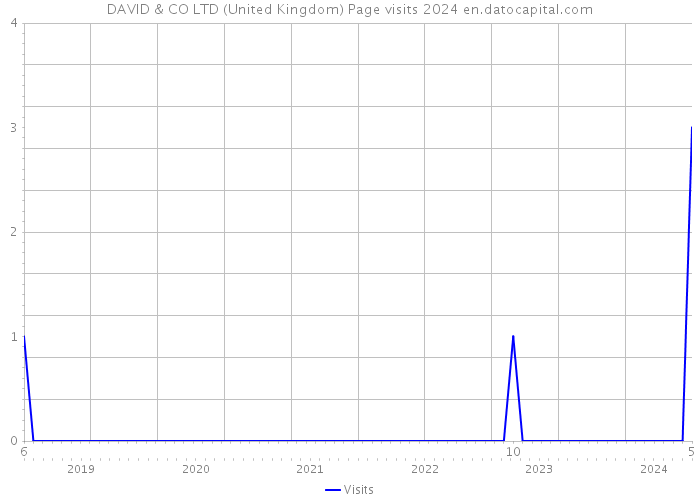 DAVID & CO LTD (United Kingdom) Page visits 2024 