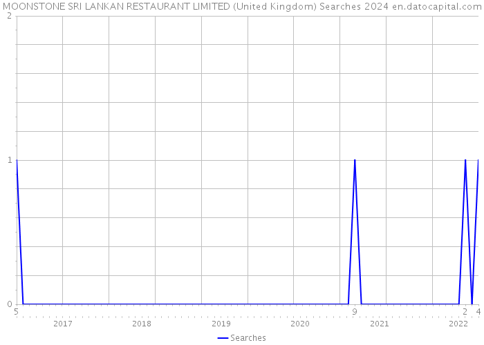 MOONSTONE SRI LANKAN RESTAURANT LIMITED (United Kingdom) Searches 2024 