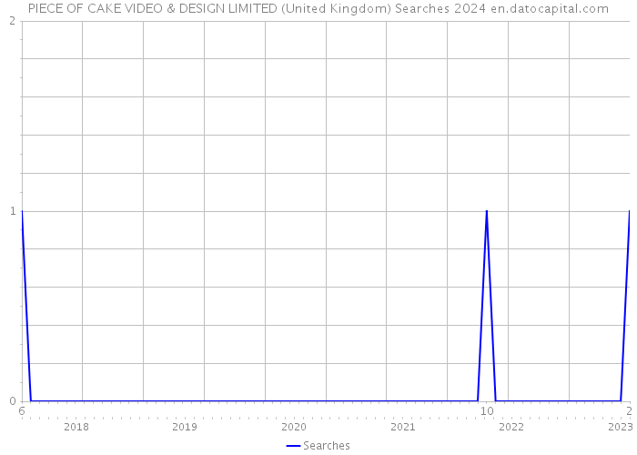 PIECE OF CAKE VIDEO & DESIGN LIMITED (United Kingdom) Searches 2024 