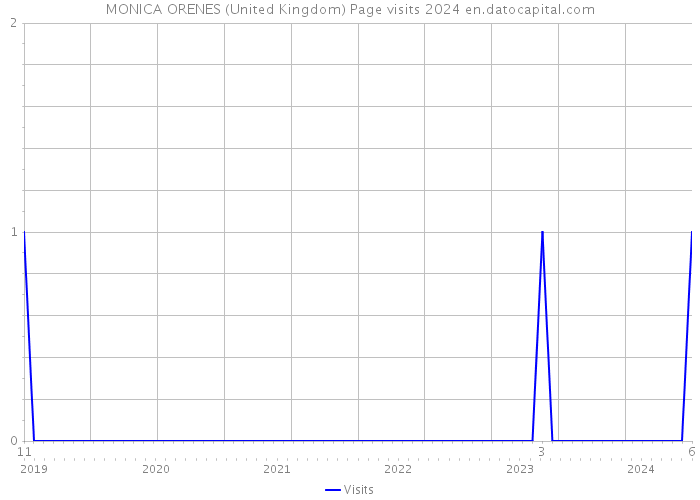 MONICA ORENES (United Kingdom) Page visits 2024 