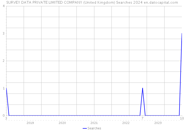 SURVEY DATA PRIVATE LIMITED COMPANY (United Kingdom) Searches 2024 