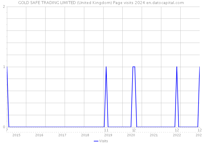GOLD SAFE TRADING LIMITED (United Kingdom) Page visits 2024 