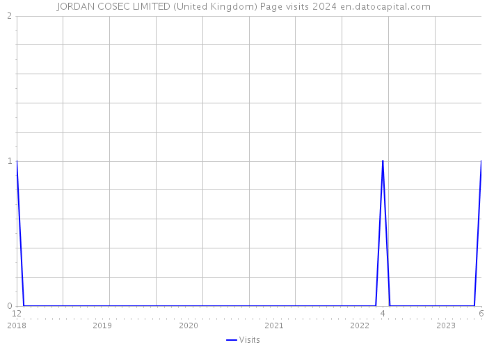 JORDAN COSEC LIMITED (United Kingdom) Page visits 2024 